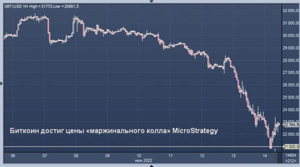 Биткоин достиг цены «маржинального колла» MicroStrategy