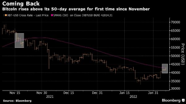 Биткоин превысил среднее значение за 50 дней впервые с ноября