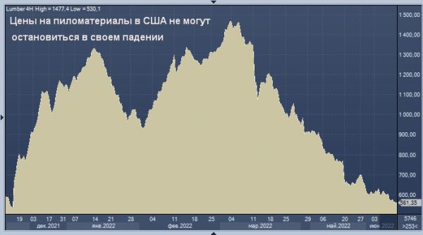 Цены на пиломатериалы в США не могут остановиться в своем падении