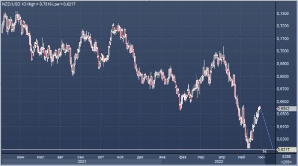 CIBC рекомендует продавать «киви» против доллара