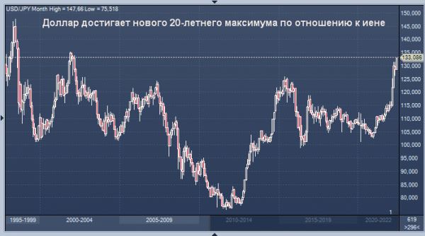 Доллар достигает нового 20-летнего максимума по отношению к иене