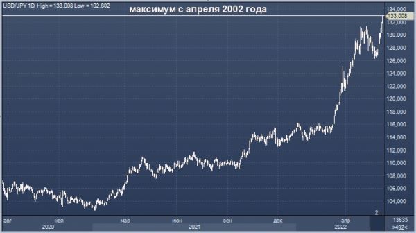 Доллар во вторник продолжает наращивать давление на конкурентов