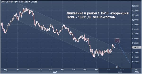 ING: доллар скоро завершит коррекцию и укрепится до 1,10 к евро весной или летом