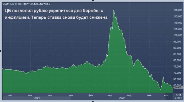 Инсайдеры Bloomberg рассказали, зачем Банк России взвинтил курс рубля