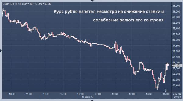 Курс рубля взлетел несмотря на снижение ставки и ослабление валютного контроля 