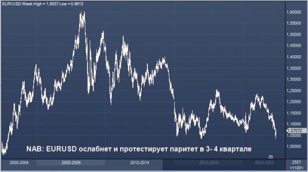 NAB: евро может достичь пика на уровне $1,08 и протестировать паритет во втором полугодии