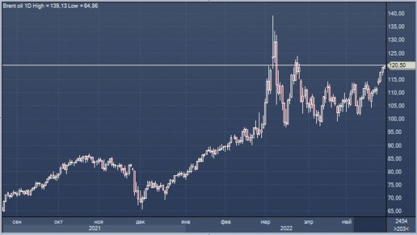 Нефть Brent превысила $120. Китай ослабляет карантины, а ЕС рассматривает эмбарго против России