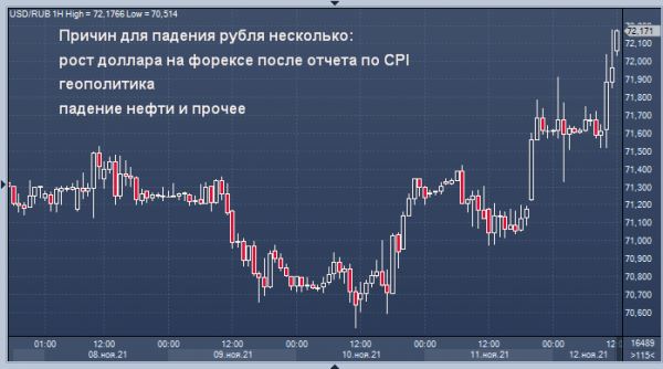 Рубль снижается третий день подряд под давлением геополитики