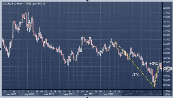 Самые агрессивные спекулянты резко увеличили ставки против рубля