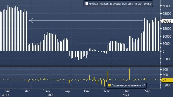 Самые агрессивные спекулянты резко увеличили ставки против рубля