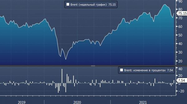 Спекулятивные ставки на рост нефти Brent опустились до 13-месячного минимума