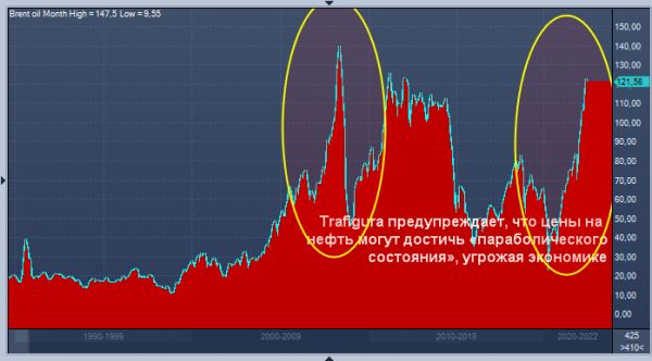 Trafigura предупреждает, что цены на нефть могут достичь «параболического состояния», угрожая экономике