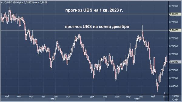 UBS считает покупку австралийского доллара феноменальной сделкой на валютном рынке