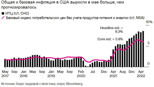 Инфляция в США неожиданно ускорилась до 40-летнего максимума в 8,6%