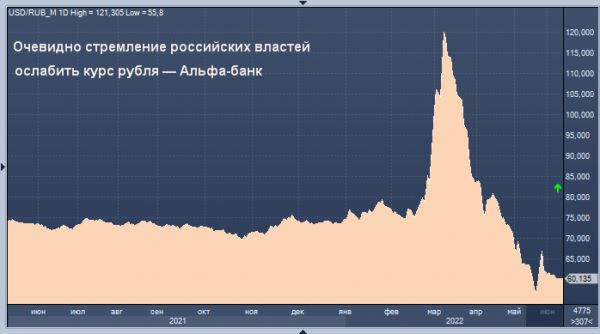 Очевидно стремление российских властей ослабить курс рубля — Альфа-банк