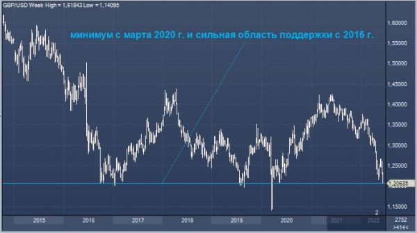 Проблемы экономики Великобритании утащили фунт на минимум с марта 2020 года